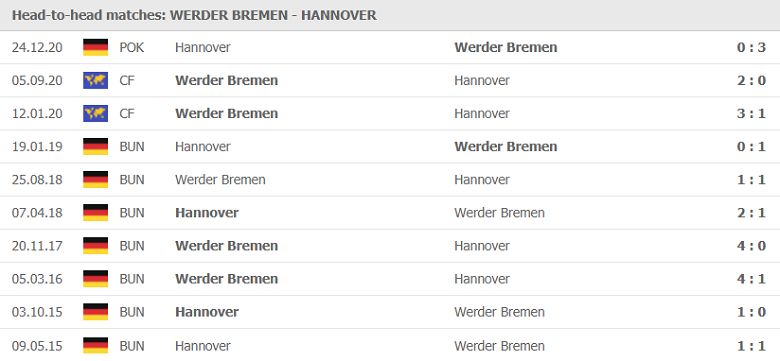 Nhận định, dự đoán Bremen vs Hannover, 01h30 ngày 25/7: Khởi đầu tưng bừng - Ảnh 2