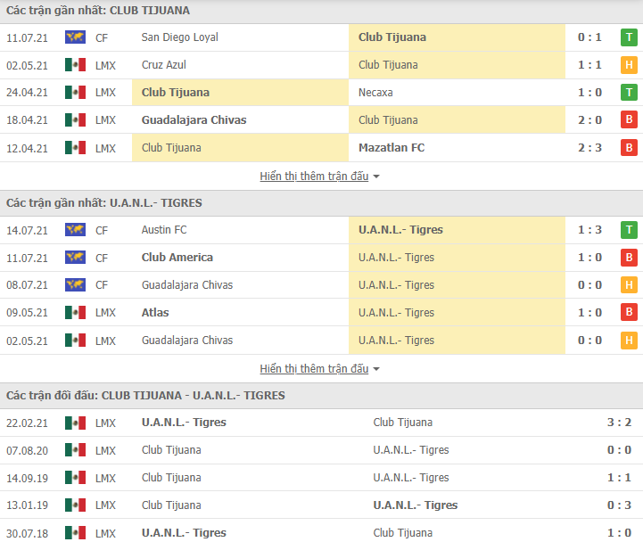 Nhận định, dự đoán Club Tijuana vs Tigres UANL, 9h06 ngày 26/7: Phá dớp - Ảnh 3