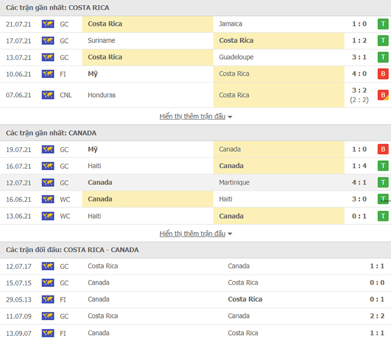 Nhận định, dự đoán Costa Rica vs Canada, 6h00 ngày 26/7: Lịch sử sang trang - Ảnh 1
