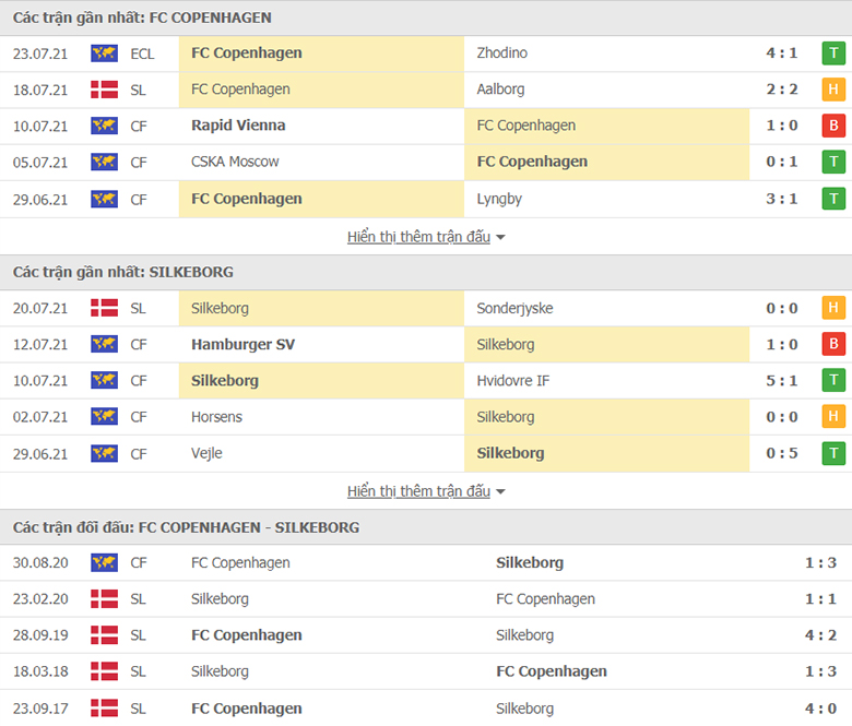 Nhận định, dự đoán Kobenhavn vs Silkeborg, 21h00 ngày 25/7: Tân binh gặp khó - Ảnh 1