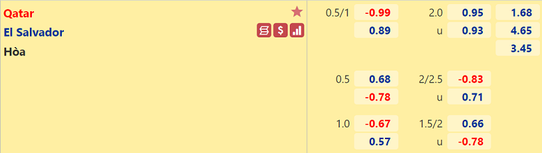 Trận Qatar vs El Salvador ai kèo trên, chấp mấy trái? - Ảnh 2