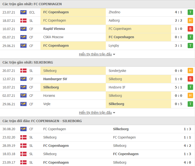 Link xem trực tiếp bóng đá Copenhagen vs Silkeborg, 21h00 ngày 25/7 - Ảnh 1