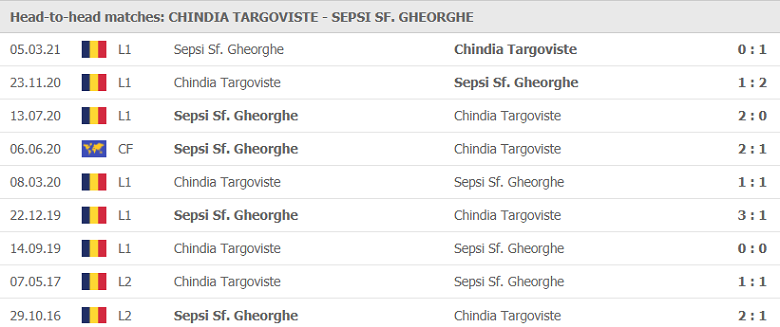 Nhận định, dự đoán Chindia Targoviste vs Sepsi, 22h30 ngày 26/7: Chủ nhà thất thế - Ảnh 1