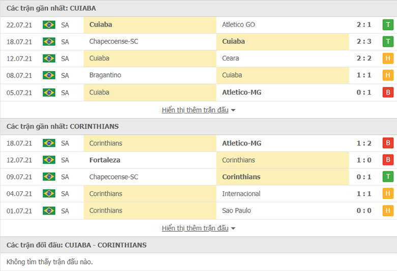 Nhận định, dự đoán Cuiaba vs Corinthians, 6h00 ngày 27/7: Tiếp đà thăng hoa - Ảnh 1
