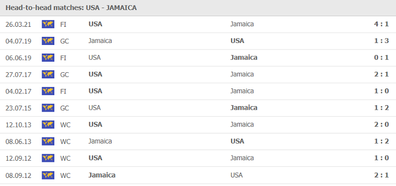 Nhận định, dự đoán Mỹ vs Jamaica, 08h30 ngày 26/7: Vé trong tầm tay - Ảnh 1