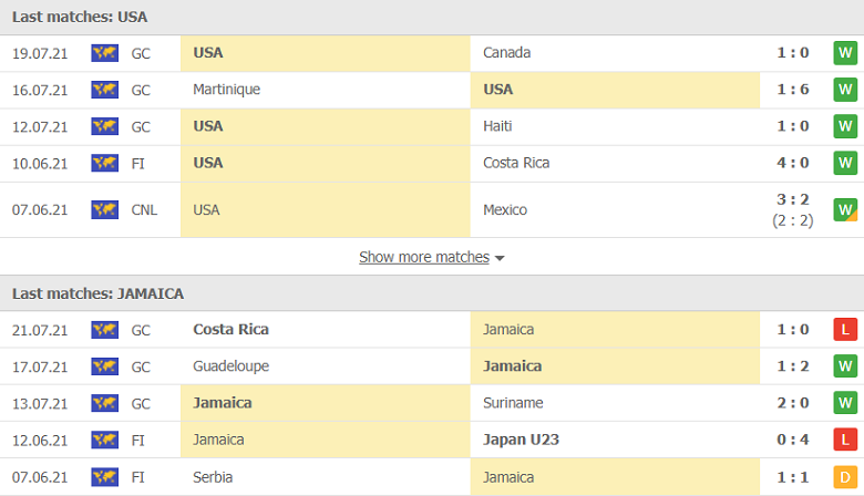 Nhận định, dự đoán Mỹ vs Jamaica, 08h30 ngày 26/7: Vé trong tầm tay - Ảnh 3