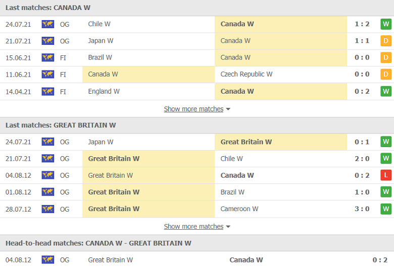 Nhận định, dự đoán nữ Canada vs nữ Anh, 18h00 ngày 27/7: Cửa trên đáng ngờ - Ảnh 1