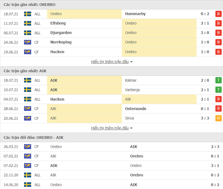 Nhận định, dự đoán Orebro vs AIK Solna, 0h00 ngày 27/7: Chưa dứt khủng hoảng - Ảnh 1