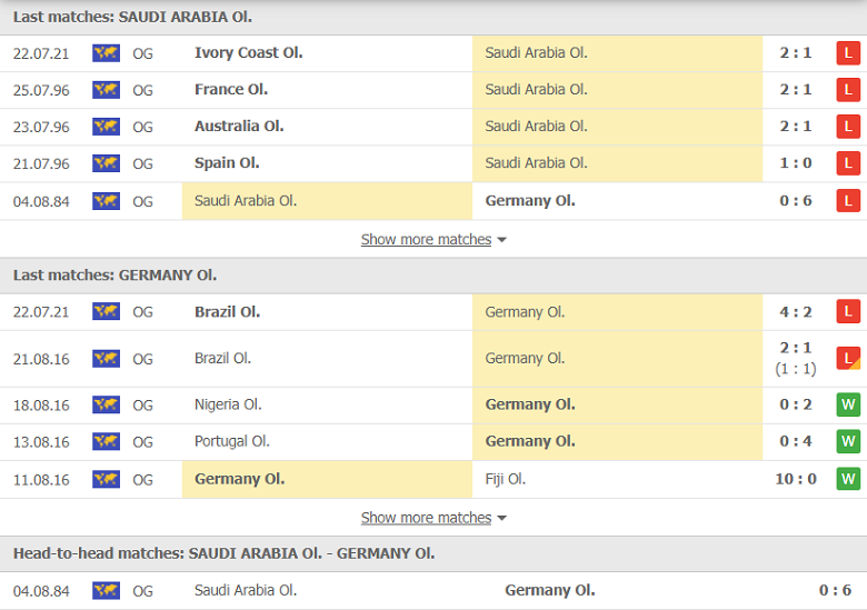 Nhận định, dự đoán Saudi Arabia vs Đức, 18h30 ngày 25/7: 3 điểm cho kẻ mạnh - Ảnh 1
