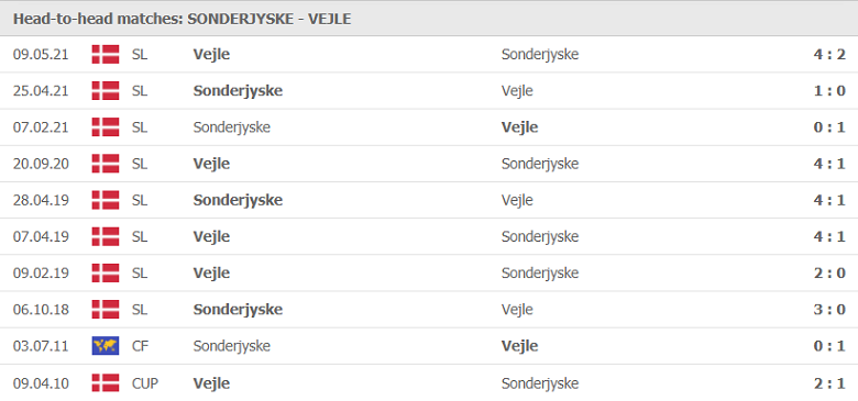 Nhận định, dự đoán Sonderjyske vs Vejle, 00h00 ngày 27/7: Chiến thắng đầu tiên - Ảnh 1