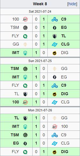 Kết quả LCS mùa Hè 2021 tuần 8: TSM, C9 thiếu ổn định - Ảnh 3