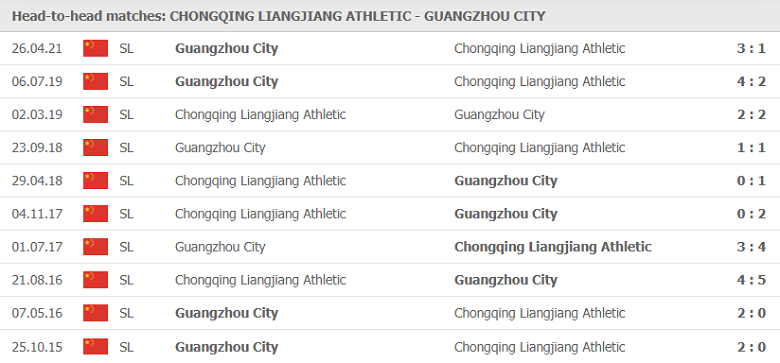 Nhận định, dự đoán Chongqing Liangjiang vs Guangzhou City, 17h00 ngày 27/7: Nối dài thất vọng - Ảnh 2