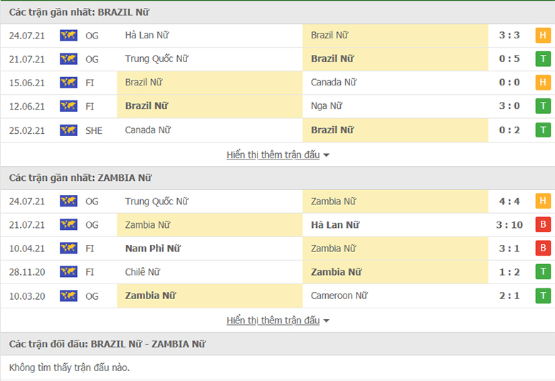 Nhận định, dự đoán Nữ Brazil vs Nữ Zambia, 18h30 ngày 27/7: Khó có cách biệt - Ảnh 1