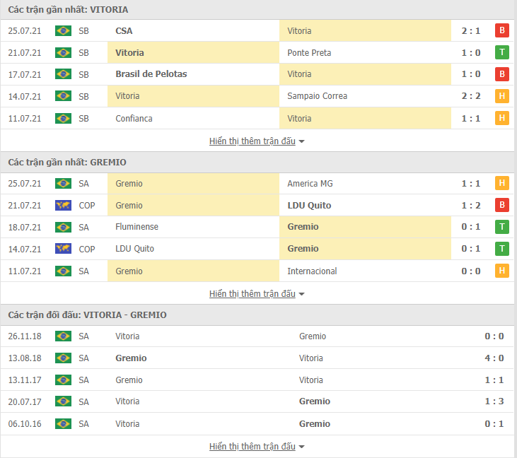 Nhận định, dự đoán Vitoria Salvador BA vs Gremio, 7h30 ngày 28/7: Vị khách toan tính - Ảnh 2