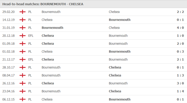 Nhận định, dự đoán Bournemouth vs Chelsea, 01h45 ngày 28/7: Chờ kép phụ tỏa sáng - Ảnh 2