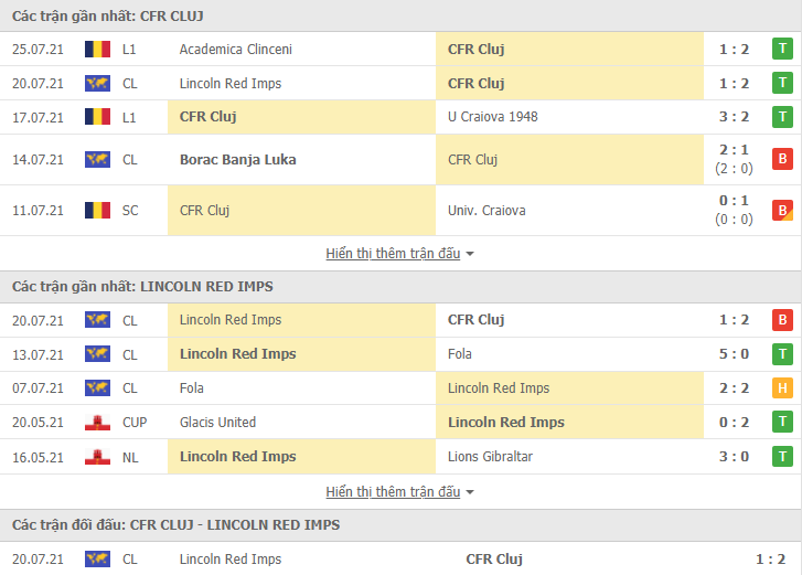 Nhận định, dự đoán CFR Cluj vs Lincoln Red Imps, 0h30 ngày 29/7: Bất lợi cho kẻ yếu - Ảnh 3