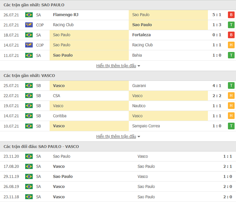 Nhận định, dự đoán Sao Paulo vs Vasco da Gama, 7h30 ngày 29/7: Chủ nhà sáng giá - Ảnh 1