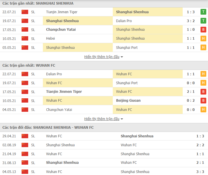 Nhận định, dự đoán Shanghai Shenhua vs Wuhan FC, 19h30 ngày 28/7: Thượng Hải hoan ca - Ảnh 3