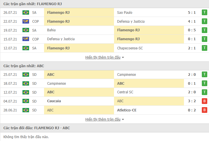 Nhận định, dự đoán Flamengo vs ABC RN, 6h00 ngày 30/7: Khó có bất ngờ - Ảnh 3