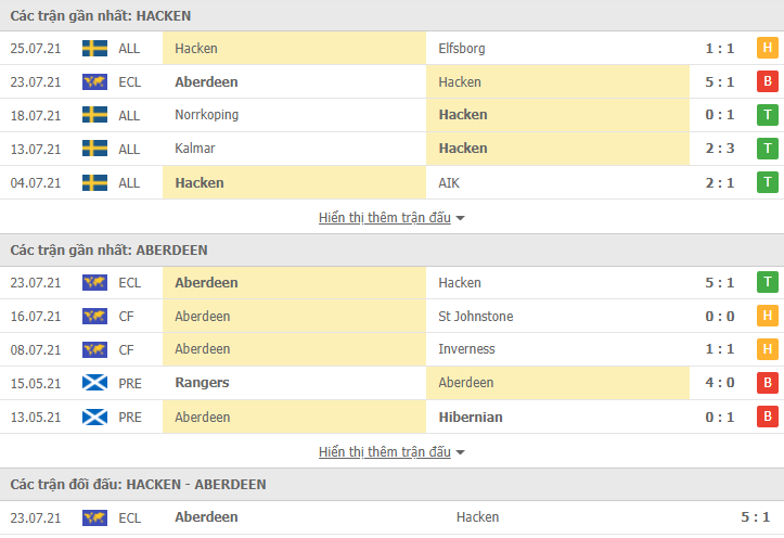 Nhận định, dự đoán Hacken vs Aberdeen, 23h30 ngày 29/7: Hạ màn từ lượt đi - Ảnh 2