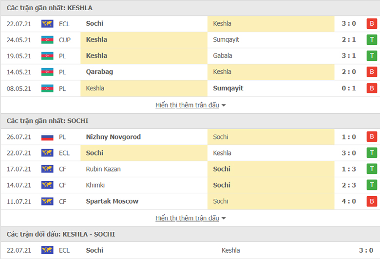 Nhận định, dự đoán Kesla vs Sochi, 23h00 ngày 29/7: Bất phân thắng bại - Ảnh 1