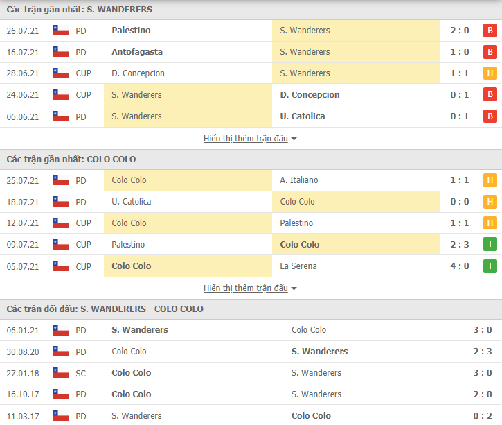Nhận định, dự đoán Santiago Wanderers vs Colo Colo, 2h00 ngày 30/7: Chìm nghỉm dưới đáy - Ảnh 2