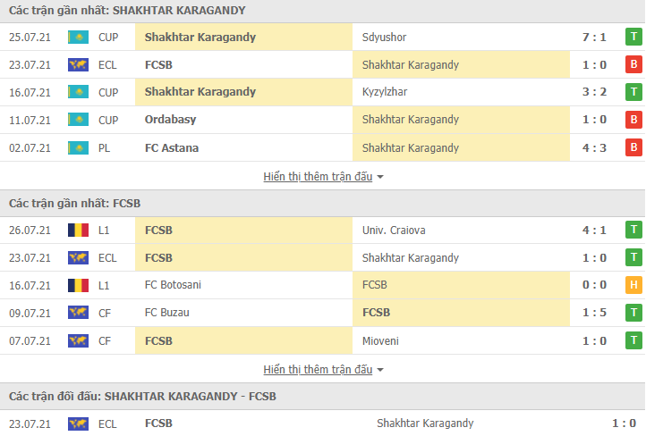 Nhận định, dự đoán Shakhtyor Karagandy vs Steaua Bucuresti, 20h00 ngày 29/7: Chủ nhà sa bẫy - Ảnh 2