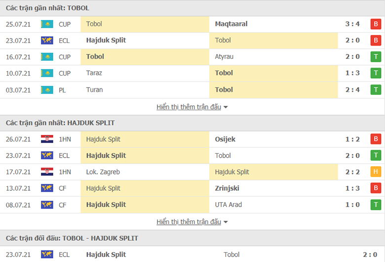 Nhận định, dự đoán Tobol Kostanai vs Hajduk Split, 22h00 ngày 29/7: Khó có ngược dòng - Ảnh 1