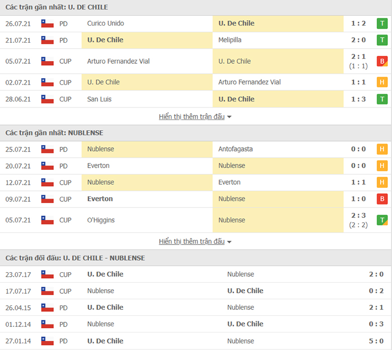 Nhận định, dự đoán Universidad de Chile vs Nublense, 6h00 ngày 30/7: Mồi ngon khó bỏ - Ảnh 1