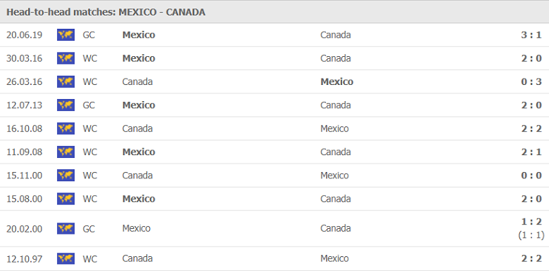 Nhận định, dự đoán Mexico vs Canada, 09h00 ngày 30/7: Tiếng nói của đẳng cấp - Ảnh 1