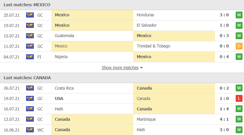 Nhận định, dự đoán Mexico vs Canada, 09h00 ngày 30/7: Tiếng nói của đẳng cấp - Ảnh 3