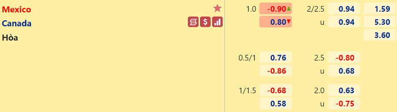Trận Mexico vs Canada ai kèo trên, chấp mấy trái? - Ảnh 2