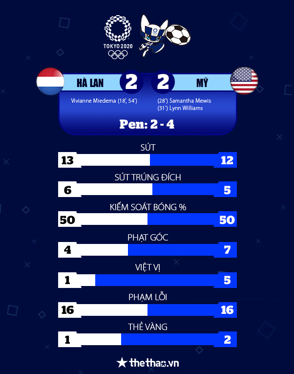 Bóng đá nữ Olympic Tokyo 2021: Mỹ đánh bại Hà Lan trong trận cầu điên rồ - Ảnh 3