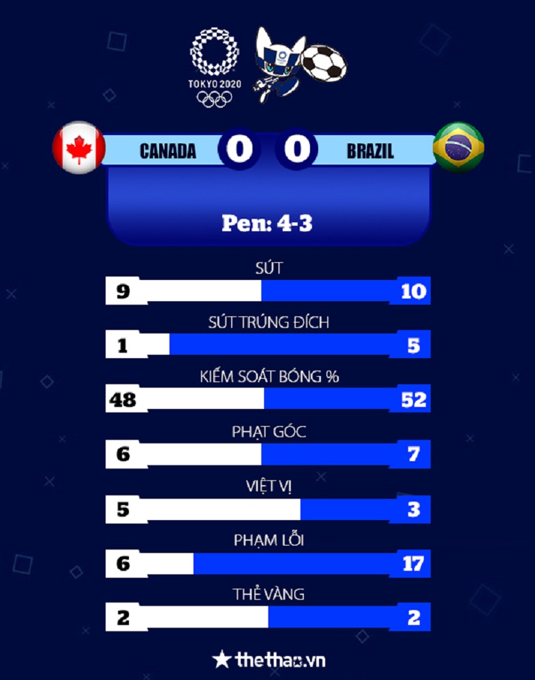 Bóng đá nữ Olympic Tokyo 2021: Thua Canada trong loạt ‘đấu súng’, Brazil xách vali về nước - Ảnh 3