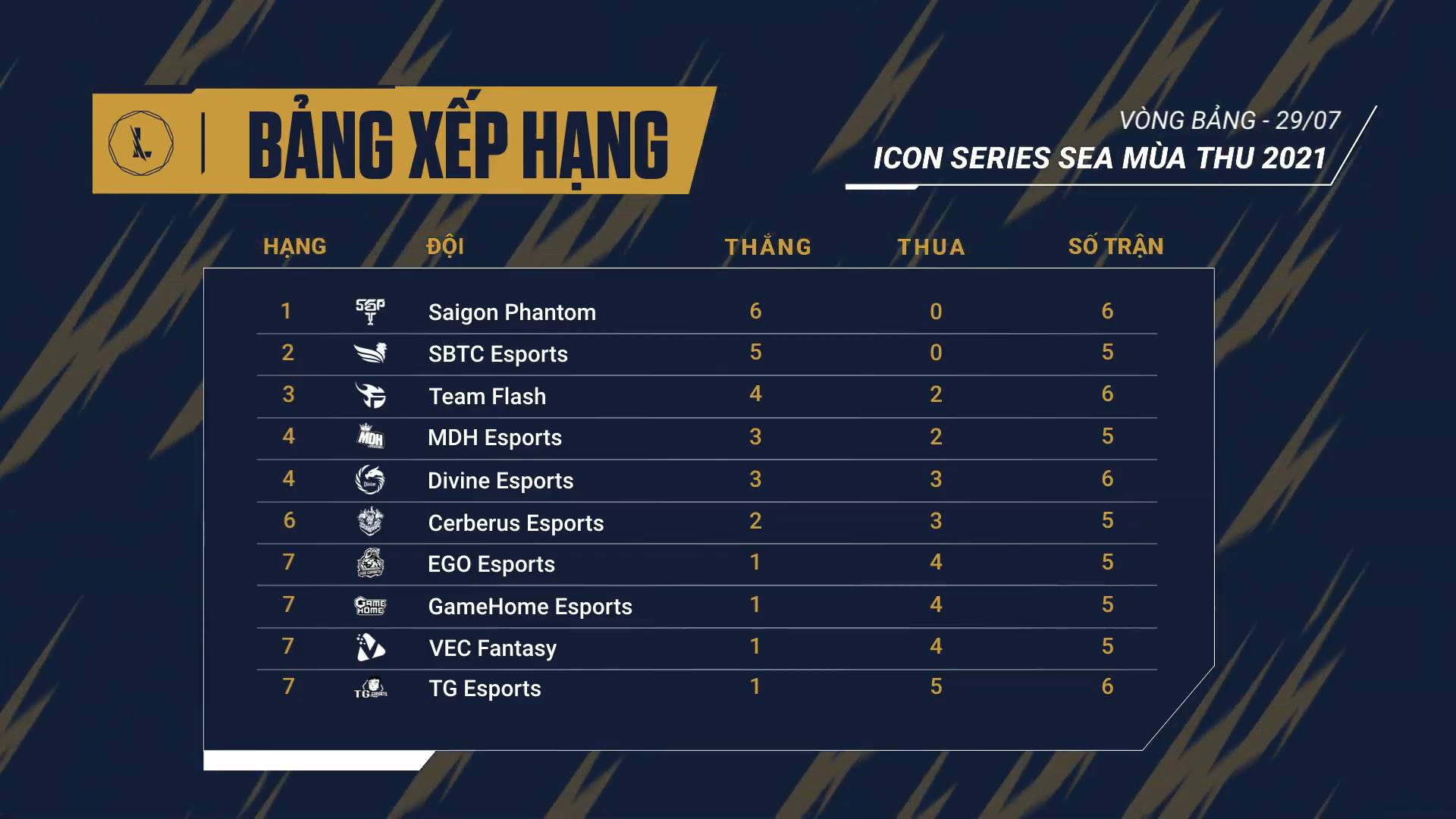 Kết quả Icon Series SEA mùa Thu 2021 ngày 1 tuần 3: Team Flash thất bại trước Saigon Phantom - Ảnh 1