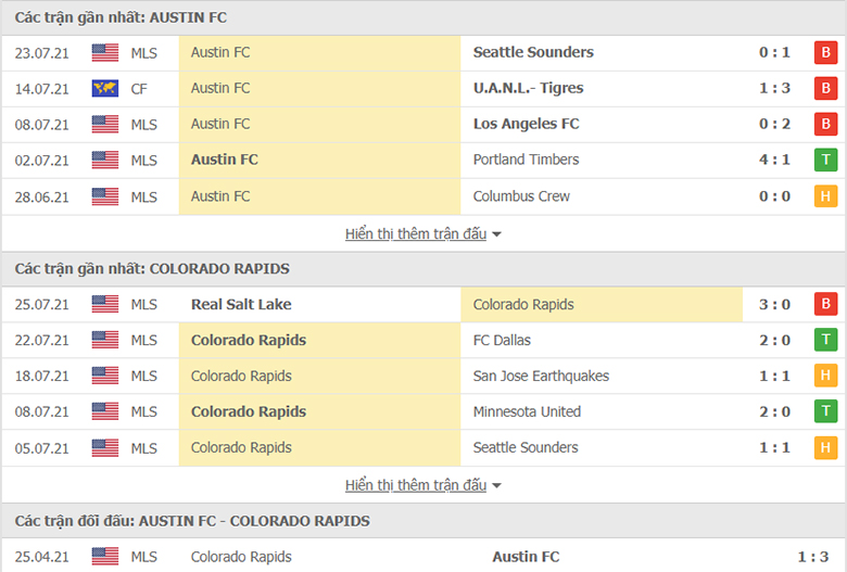 Nhận định, dự đoán Austin FC vs Colorado Rapids, 8h00 ngày 1/8: Kết cục tất yếu - Ảnh 1