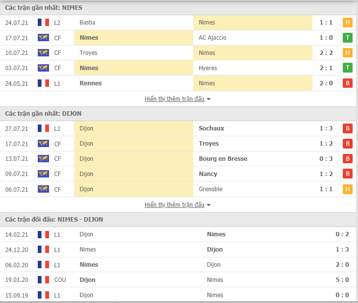 Nhận định, dự đoán Nimes vs Dijon, 20h00 ngày 31/7: Khách khó có quà - Ảnh 3