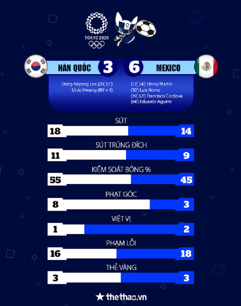 Bóng đá nam Olympic Tokyo 2021: ‘Đánh tenis’ với Hàn Quốc, Mexico thẳng tiến vào bán kết - Ảnh 3