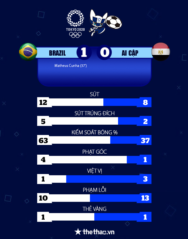 Bóng đá nam Olympic Tokyo 2021: Richarlison kiến tạo, Brazil nhẹ nhàng vào bán kết - Ảnh 1