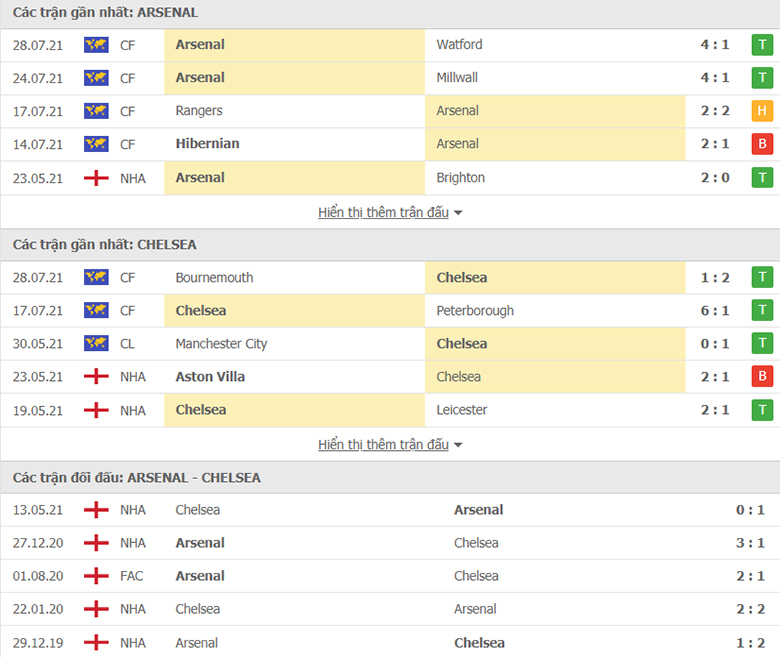 Nhận định, dự đoán Arsenal vs Chelsea, 21h00 ngày 1/8: Pháo thủ sáng giá - Ảnh 1