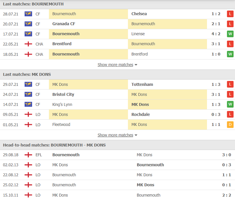 Nhận định, dự đoán Bournemouth vs MK Dons, 21h00 ngày 31/7: Cửa trên đáng ngờ - Ảnh 2