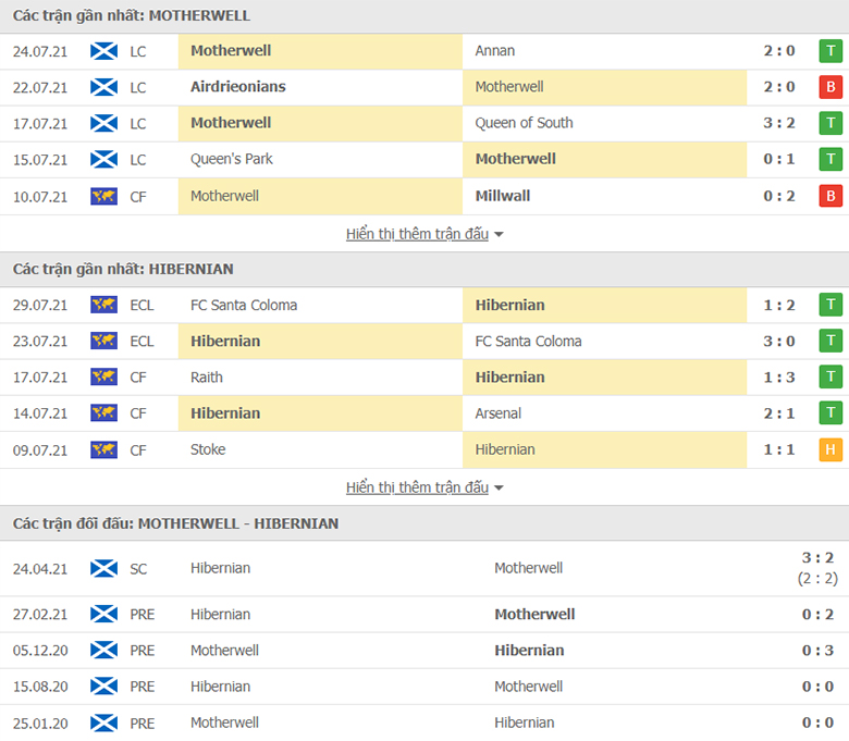 Nhận định, dự đoán Motherwell vs Hibernian, 22h30 ngày 1/8: Lấy nhàn thắng mỏi - Ảnh 1