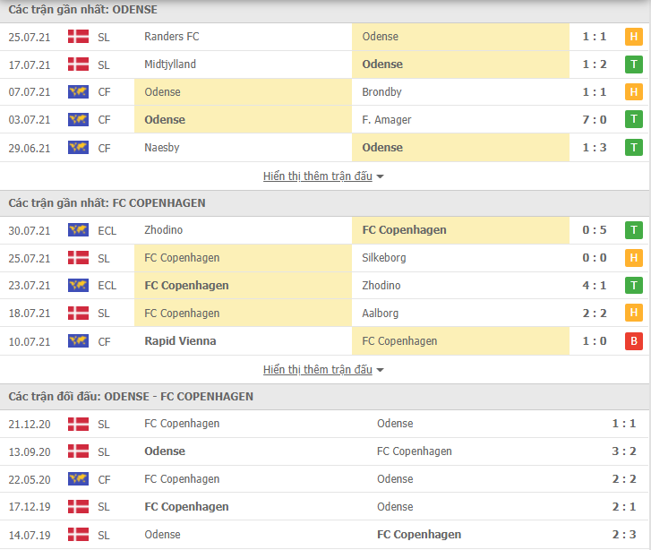 Nhận định, dự đoán Odense vs FC Kobenhavn, 23h00 ngày 1/8: Nối dài mạch bất bại - Ảnh 3