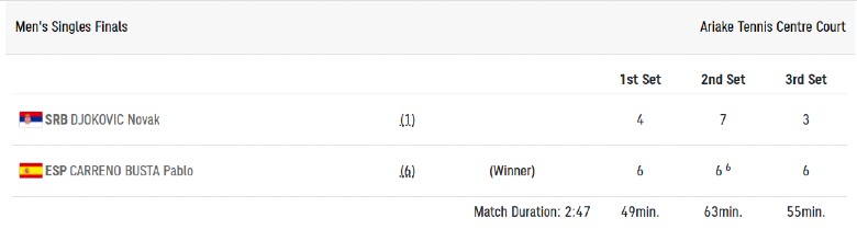 Trực tiếp tennis Olympic Tokyo 2021 - Djokovic vs Carreno Busta, 13h00 hôm nay 31/7 - Ảnh 2
