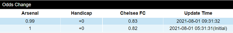 Biến động tỷ lệ kèo nhà cái Arsenal vs Chelsea hôm nay 1/8 - Ảnh 2