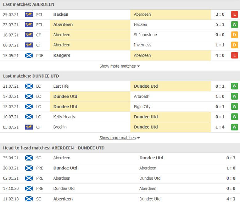 Nhận định, dự đoán Aberdeen vs Dundee United, 21h00 ngày 1/8: Cửa trên đáng ngờ - Ảnh 2