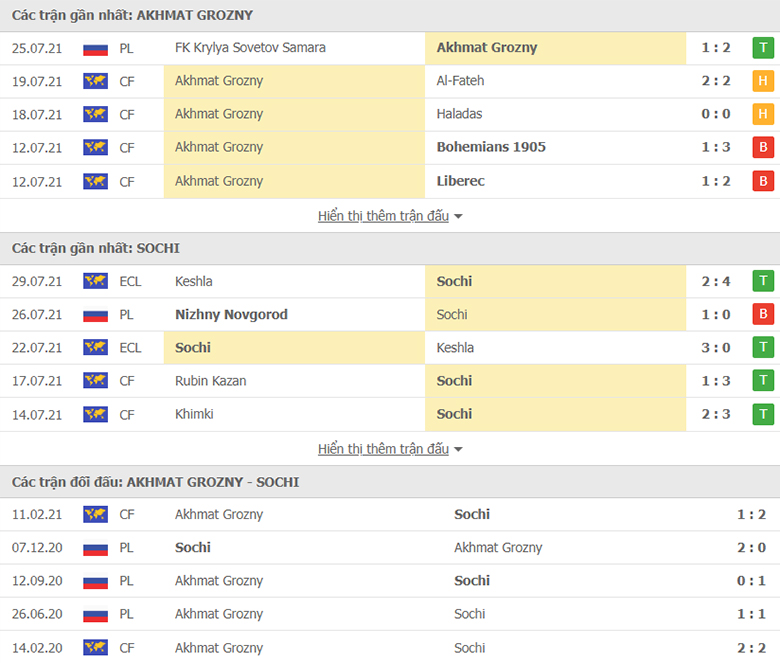 Nhận định, dự đoán Akhmat Grozny vs Sochi, 0h00 ngày 3/8: Tất cả vì Cup châu Âu - Ảnh 1