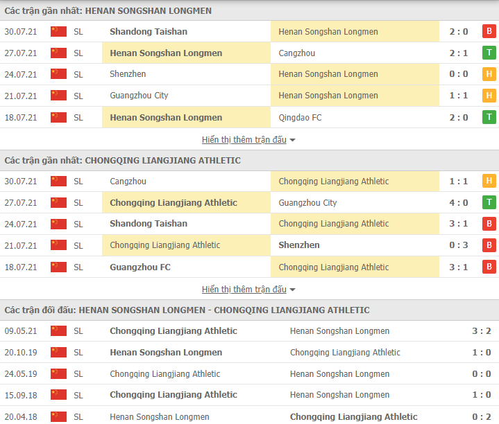 Nhận định, dự đoán Henan Longmen vs Chongqing Lifan, 17h00 ngày 2/8: Khó cho cửa trên - Ảnh 3