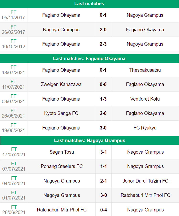 Nhận định, dự đoán Nagoya Grampus vs Fagiano Okayama, 16h00 ngày 2/8: Chờ đợi bất ngờ - Ảnh 2