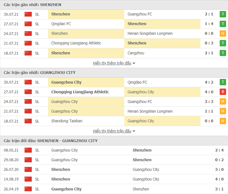 Nhận định, dự đoán Shenzhen vs Guangzhou City, 19h00 ngày 2/8: Tiếp đà thăng hoa - Ảnh 1